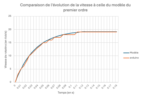 Measured vs model speed