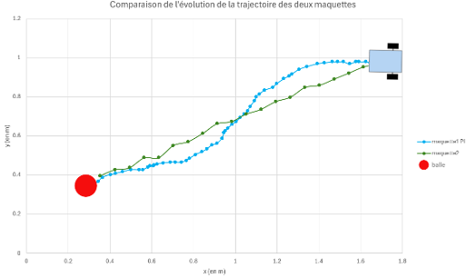 P1 vs P2 trajectories