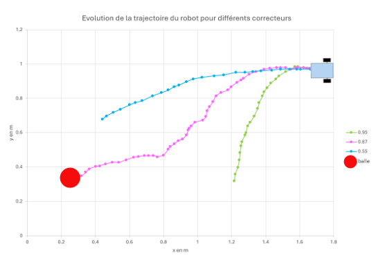 P controller experiment