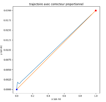 P controller theory