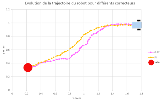 P vs PI experiment
