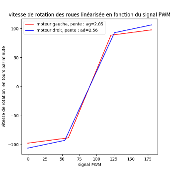 Servo asymmetry right